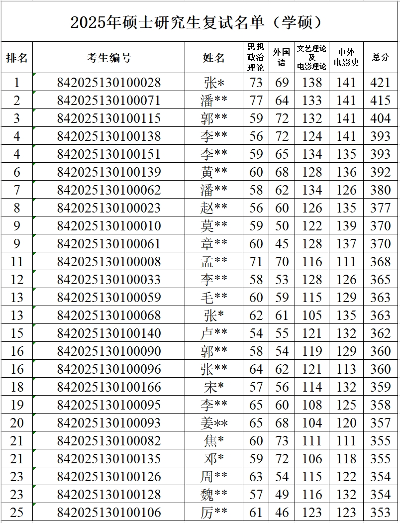 2025年硕士研究生复试名单（学硕+专硕）1.jpg