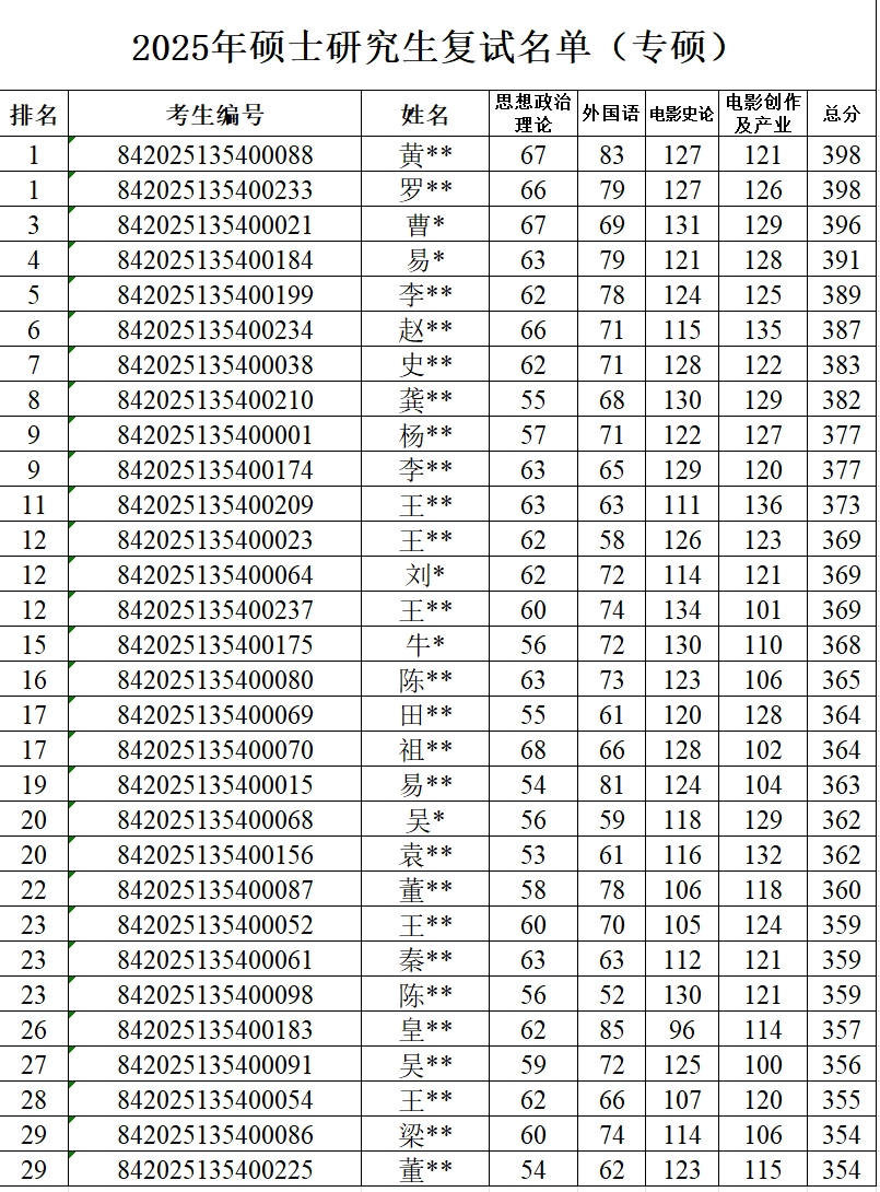 2025年硕士研究生复试名单（学硕+专硕）2.jpg